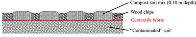 Modeling the Potential Productivity of Urban Agriculture and Its Impacts on Soil Quality Through Experimental Research on Scale-Appropriate Systems